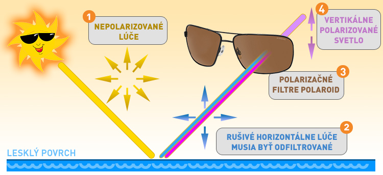 Ilustračný obrázok - ako fungujú polarizačné filtre Polaroid?